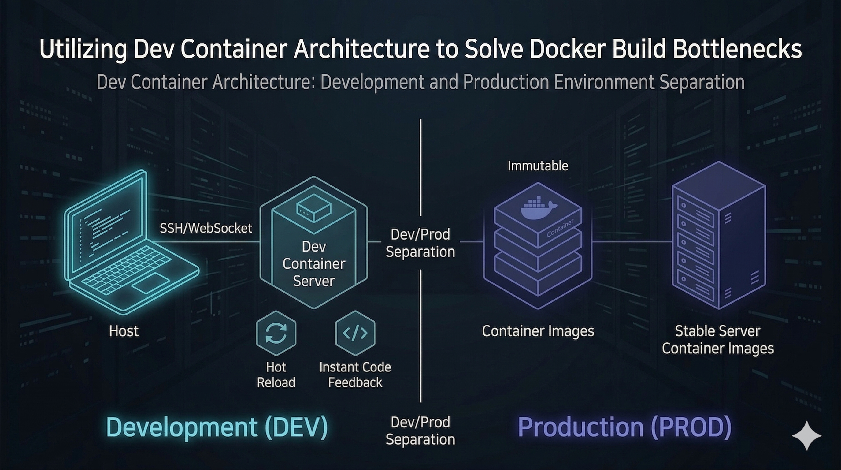 도커 빌드 병목 현상을 해결하기 위해 개발 환경(DEV)과 운영 환경(PROD)을 분리하는 Dev Container 아키텍처 다이어그램.