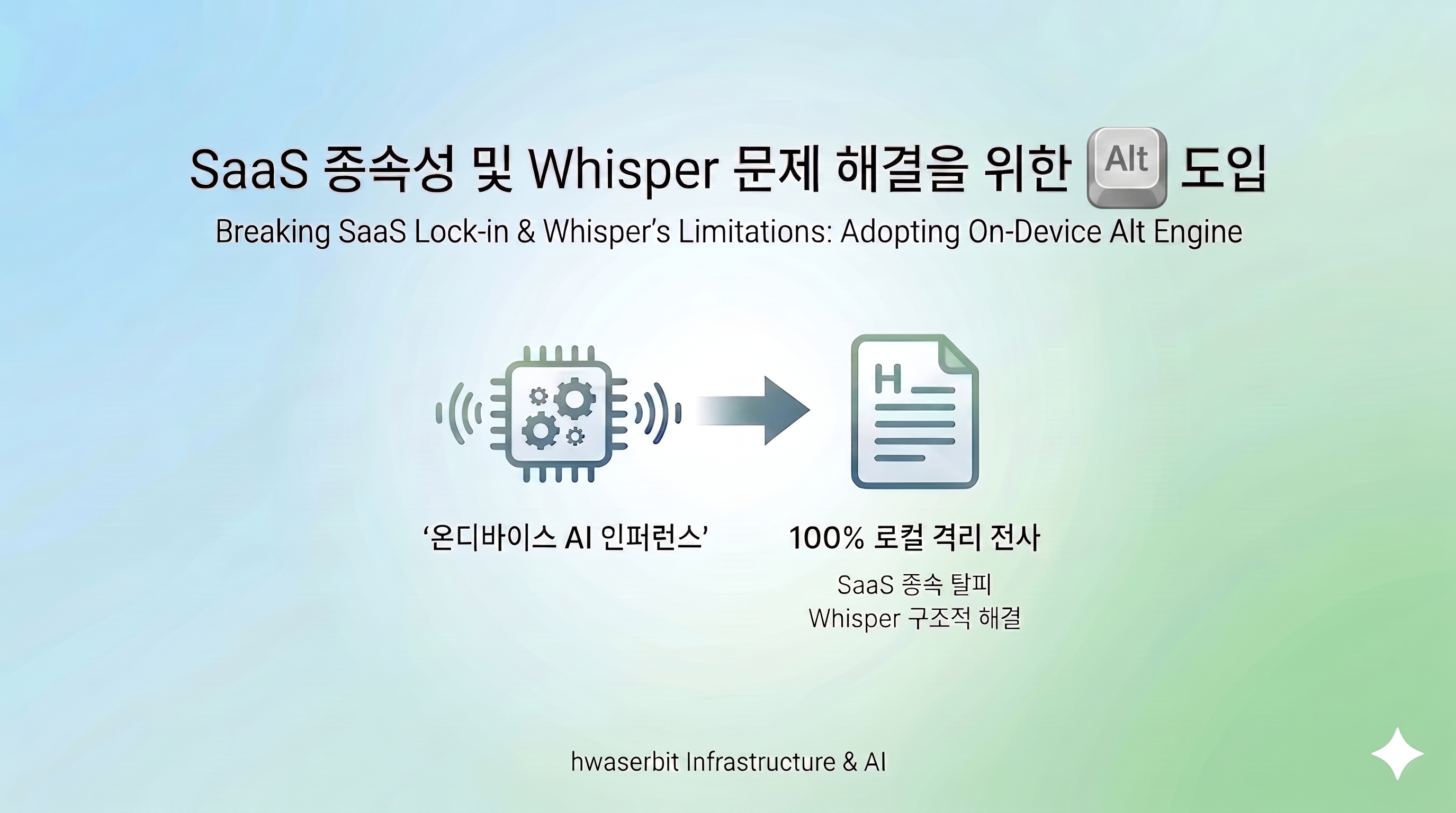 SaaS 종속성 및 Whisper 문제 해결을 위한 Alt 도입을 주제로 한 프레젠테이션 이미지입니다. 온디바이스 AI 인퍼런스를 통해 100% 로컬 격리 전사를 구현하는 과정이 중앙의 화살표 다이어그램으로 시각화되어 있습니다.